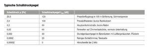 Übersicht Schalldruck p [Pa] und Schalldruckpegel LPA[dB] bei unterschiedlichen Schallereignissen