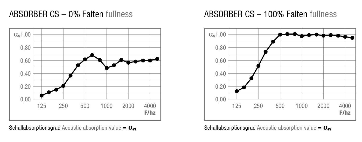 Graphiques du coefficient d'absorption acoustique des tissus acoustiques avec différents plis