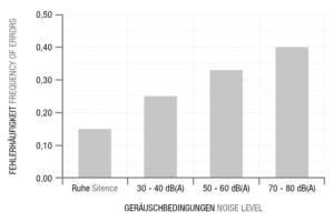 grafische Darstellung zur Fehlerhäufigkeit bei der Arbeit in Abhängigkeit bestimmter Geräuschbedingungen