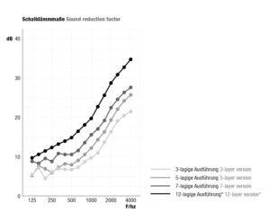 Grafik Schalldämmmaße Schallvorhang OFFICE